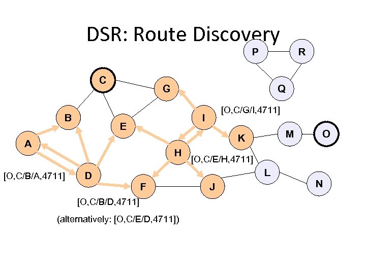 DSR: Route Discovery P C B Q G [O, C/G/I, 4711] I E M