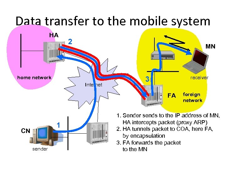 Data transfer to the mobile system HA 2 MN home network Internet receiver 3
