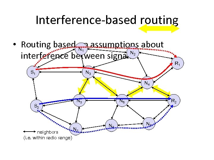 Interference-based routing • Routing based on assumptions about N N interference between signals 1