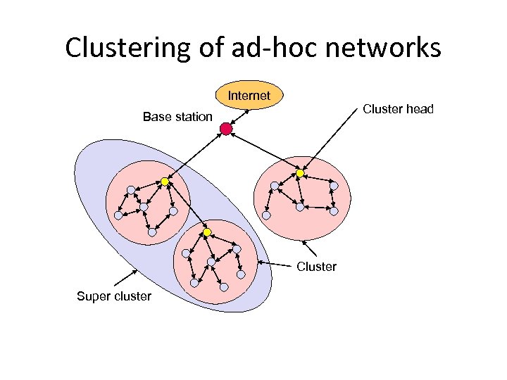 Clustering of ad-hoc networks Internet Cluster head Base station Cluster Super cluster 