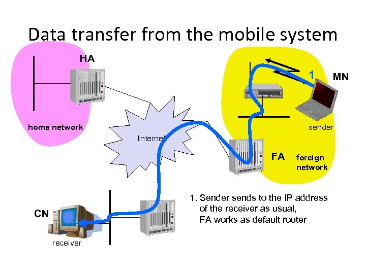 Data transfer from the mobile system HA 1 home network sender Internet FA foreign