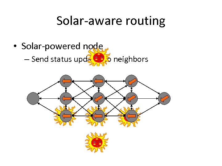 Solar-aware routing • Solar-powered node – Send status updates to neighbors • Either proactive