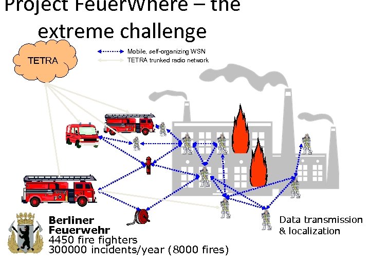 Project Feuer. Where – the extreme challenge TETRA Mobile, self-organizing WSN TETRA trunked radio