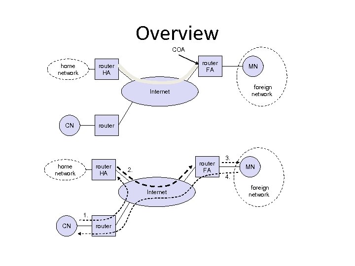 Overview COA router FA router HA home network MN foreign network Internet router CN