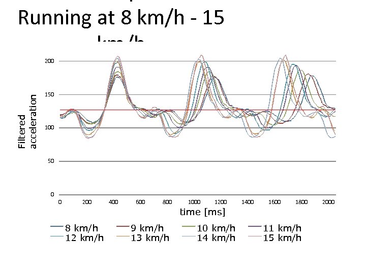 Running at 8 km/h - 15 km/h Filtered acceleration 200 150 100 50 0