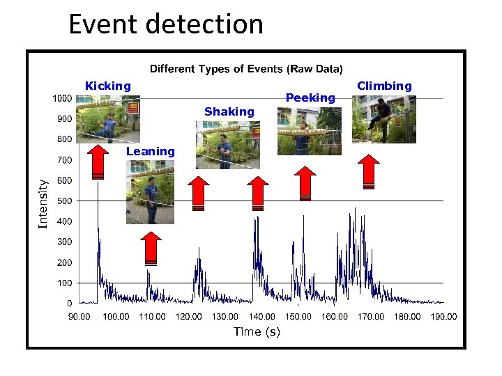 Event detection Kicking Peeking Shaking Intensity Leaning Time (s) Climbing 