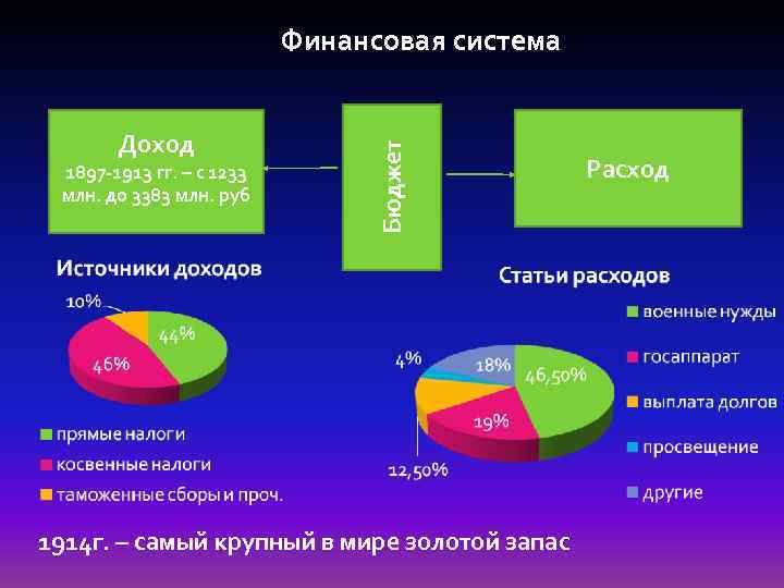 Доход 1897 -1913 гг. – с 1233 млн. до 3383 млн. руб Бюджет Финансовая