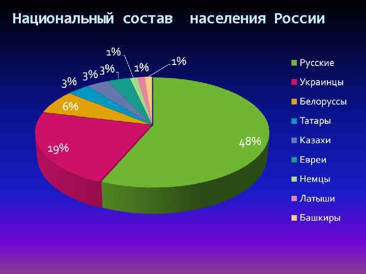 Национальный состав населения России 