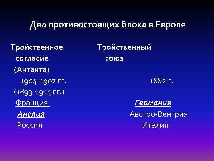 Два противостоящих блока в Европе Тройственное согласие (Антанта) 1904 -1907 гг. (1893 -1914 гг.