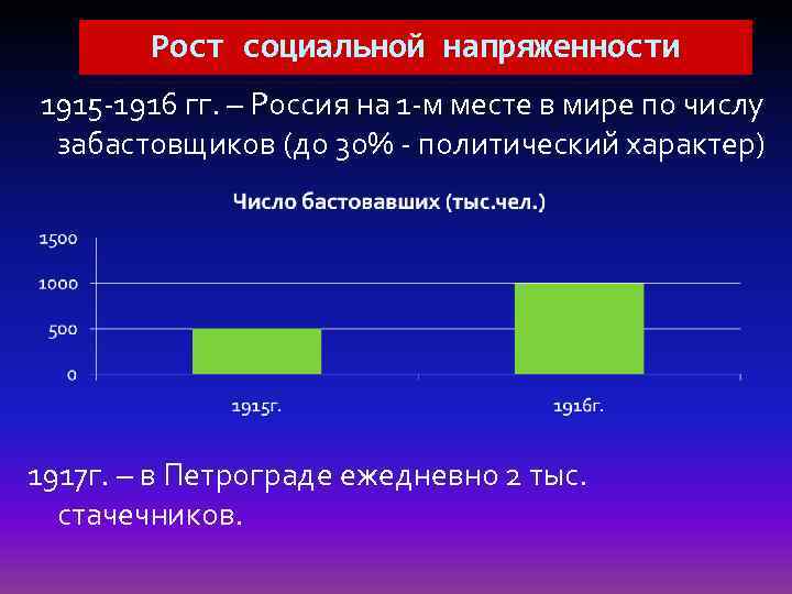 Рост социальной напряженности 1915 -1916 гг. – Россия на 1 -м месте в мире