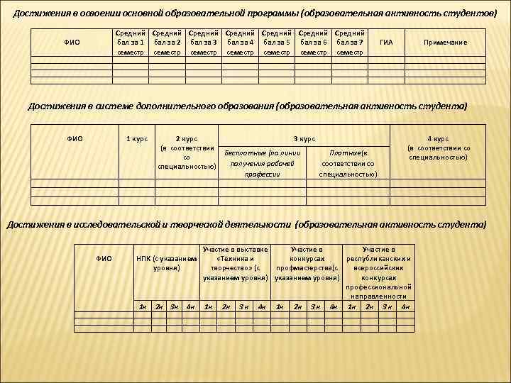 Достижения в освоении основной образовательной программы (образовательная активность студентов) Средний Средний бал за 1