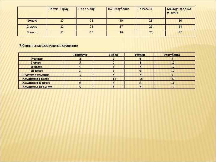 По техникуму По региону По Республике По России Международное участие 1 место 12 15