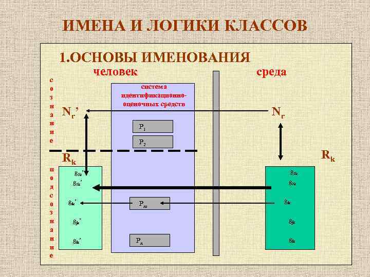 ИМЕНА И ЛОГИКИ КЛАССОВ 1. ОСНОВЫ ИМЕНОВАНИЯ с о з н а н и