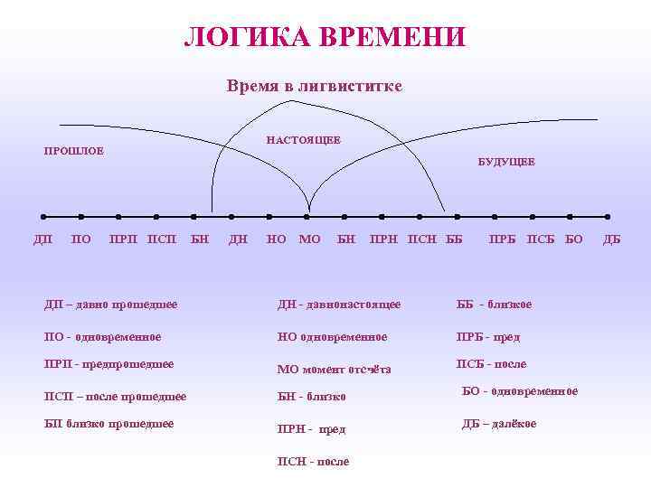 Логическое время. Прошлое настоящее будущее. Различать прошлое настоящее и будущее. Прошлое настоящее будущее одновременно. Определение прошлое, будущее, настоящее.