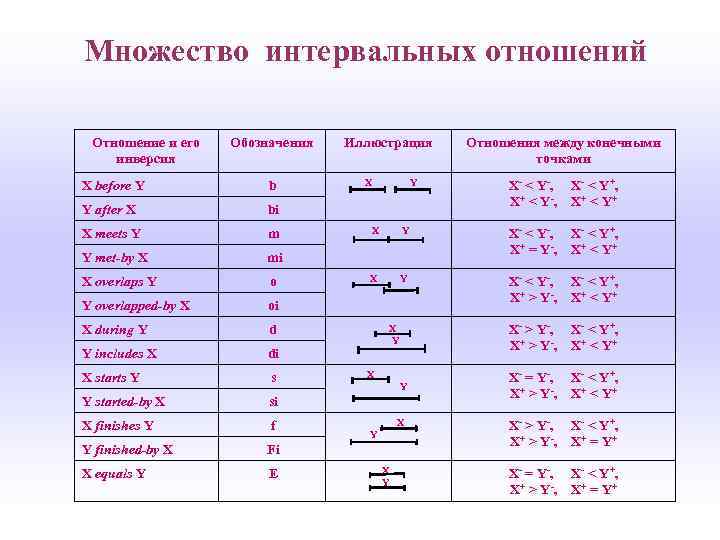 Множество интервальных отношений Отношение и его инверсия Обозначения X before Y b Y after