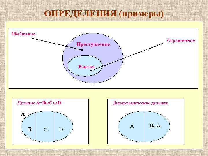 ОПРЕДЕЛЕНИЯ (примеры) Обобщение Ограничение Преступление Взятка Деление A=B C D Дихортомическое деление A B