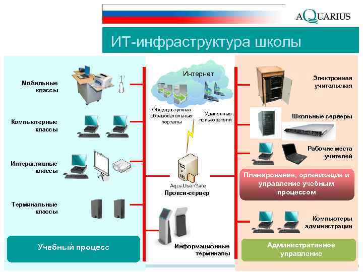 Федеральный проект информационная инфраструктура. ИТ инфраструктура образовательного учреждения схема. Инфраструктура школы. It инфраструктура школы. ИТ инфраструктура в образовательных учреждениях.