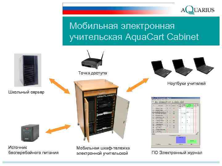 Мобильная электронная учительская Aqua. Cart Cabinet Точка доступа Ноутбуки учителей Школьный сервер Источник бесперебойного
