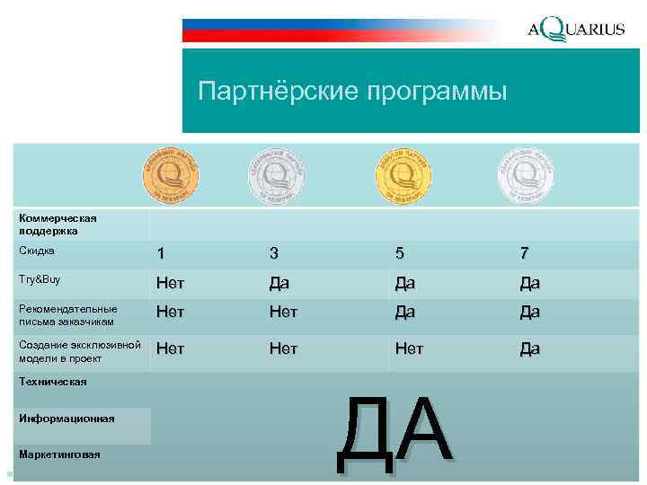 Партнёрские программы Коммерческая поддержка Скидка 1 3 5 7 Try&Buy Нет Да Да Да