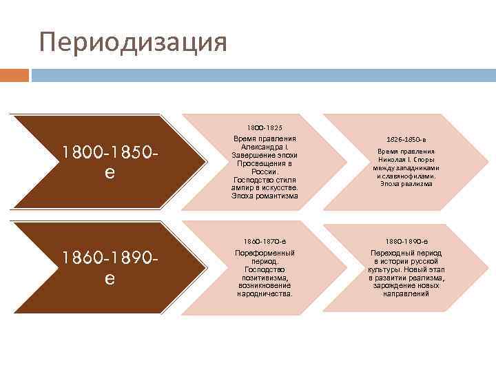 Периодизация 1800 -1850 е 1800 -1825 Время правления Александра I. Завершение эпохи Просвещения в