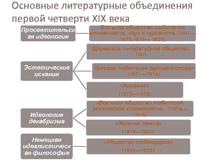 Литературные объединения начала 20 века