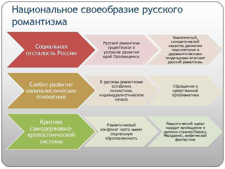 Национальное своеобразие русского романтизма Социальная отсталость России Русский романтизм существовал в условиях развития идей