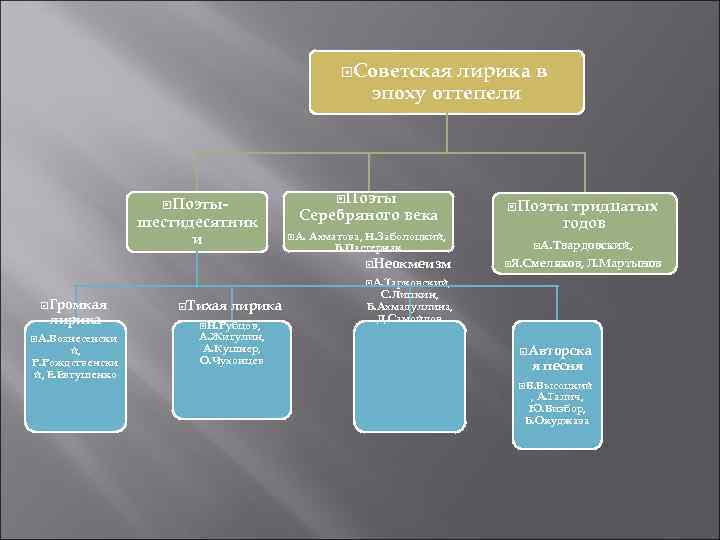  Советская лирика в эпоху оттепели Поэты- шестидесятник и Серебряного века А. Ахматова, Н.
