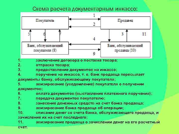 Схема расчета документарным инкассо: 1. заключение договора о поставке товара; 2. отправка товара; 3.