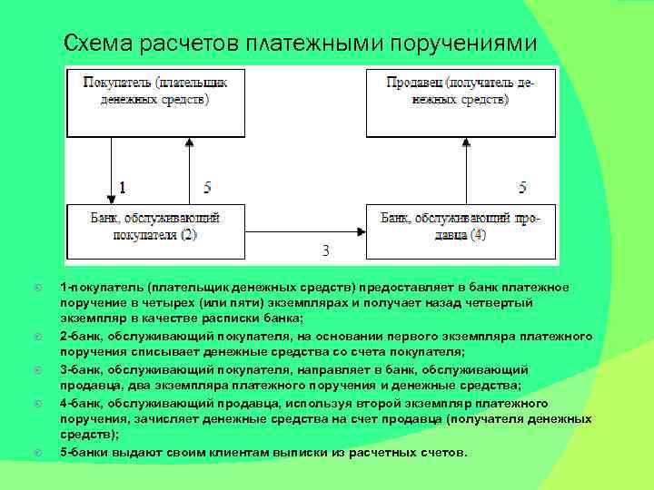 Схема расчетов платежными поручениями 1 -покупатель (плательщик денежных средств) предоставляет в банк платежное поручение