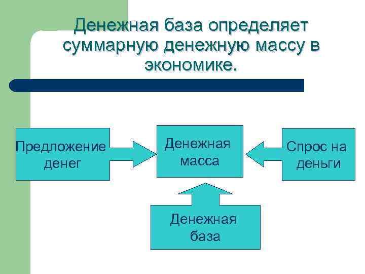 Проблемы денежного обращения план