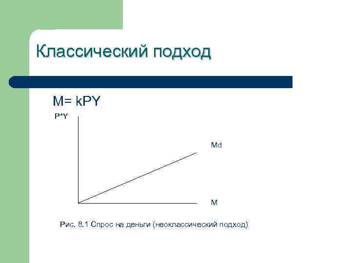 Классический подход M= k. PY P*Y Md М Рис. 8. 1 Спрос на деньги