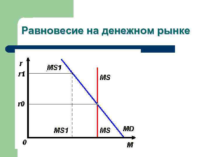Равновесие на денежном рынке 