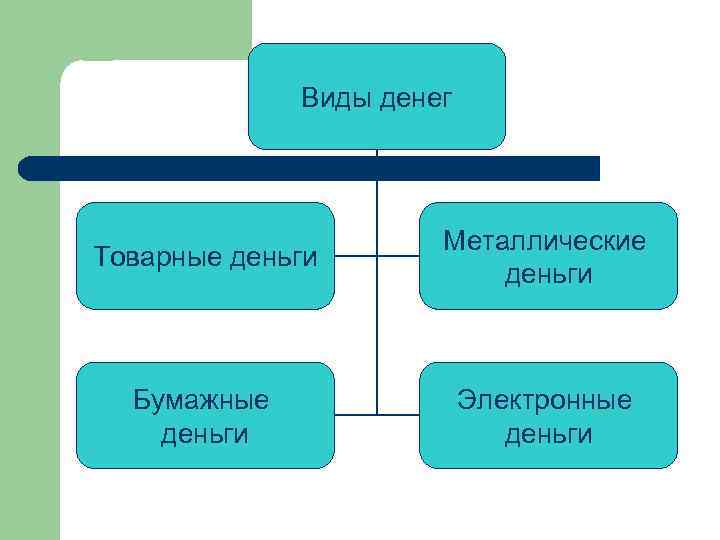 Виды денег Товарные деньги Металлические деньги Бумажные деньги Электронные деньги 