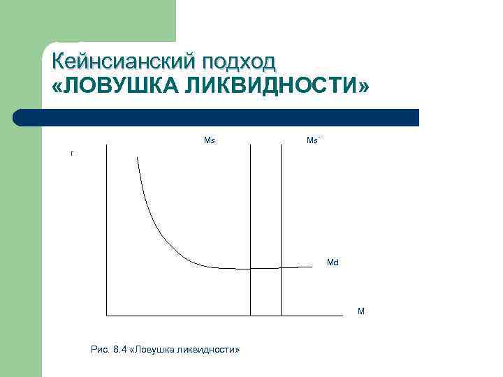 Кейнсианский подход «ЛОВУШКА ЛИКВИДНОСТИ» Ms Ms` r Md М Рис. 8. 4 «Ловушка ликвидности»