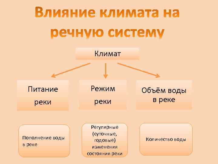 Климат Питание Режим реки Пополнение воды в реке Регулярные (суточные, годовые) изменения состояния реки