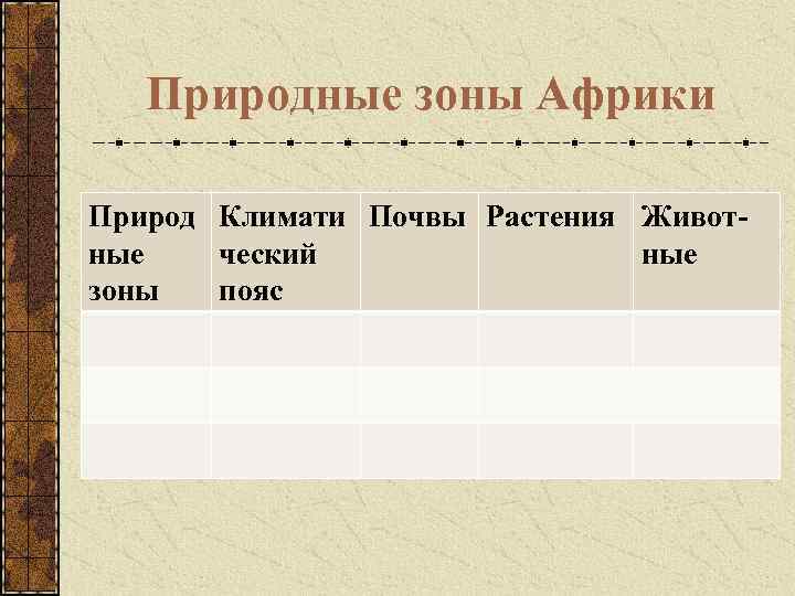 Природные зоны Африки Природ Климати Почвы Растения Животные ческий ные зоны пояс 