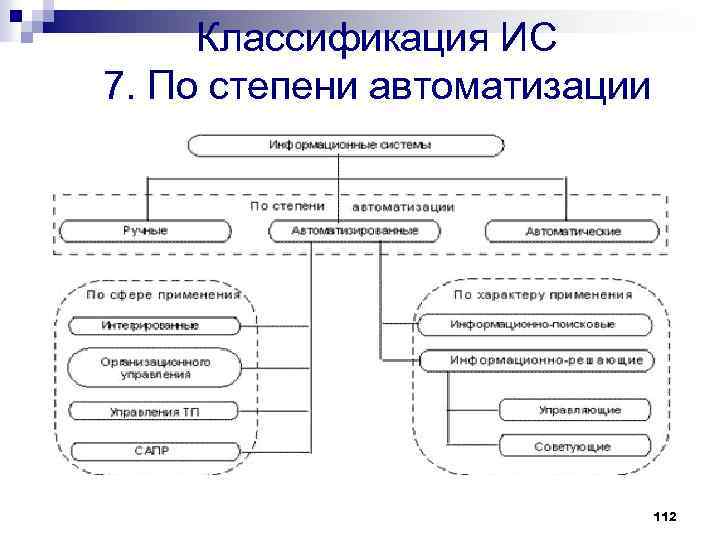 Степень автоматизации. Типы информационных систем в зависимости от степени автоматизации. Схема классификации технологических машин по степени автоматизации. Классификация АИС по степени автоматизации. Классификация ИС по степени автоматизации информационных процессов.