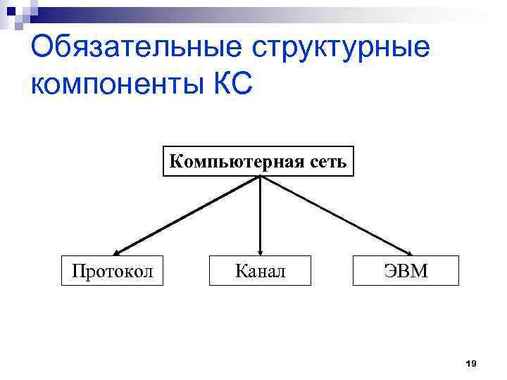 Обязательные структурные компоненты КС Компьютерная сеть Протокол Канал ЭВМ 19 