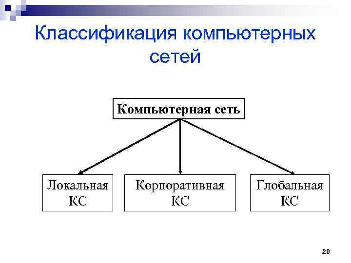 Классификация компьютерных сетей Компьютерная сеть Локальная КС Корпоративная КС Глобальная КС 20 