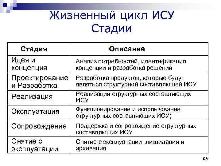 Жизненный цикл ИСУ Стадии Стадия Идея и концепция Проектирование и Разработка Реализация Эксплуатация Описание