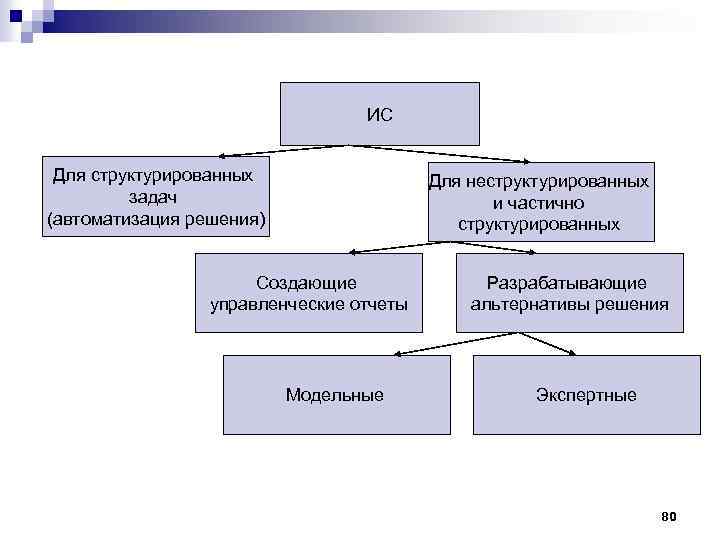 ИС Для структурированных задач (автоматизация решения) Для неструктурированных и частично структурированных Создающие управленческие отчеты