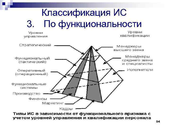 Классификация ИС 3. По функциональности 94 