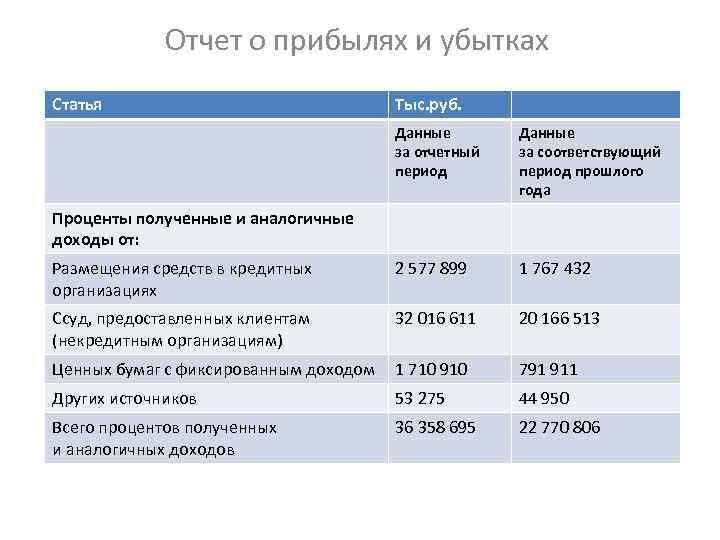 Отчет о прибылях и убытках Статья Тыс. руб. Данные за отчетный период Данные за