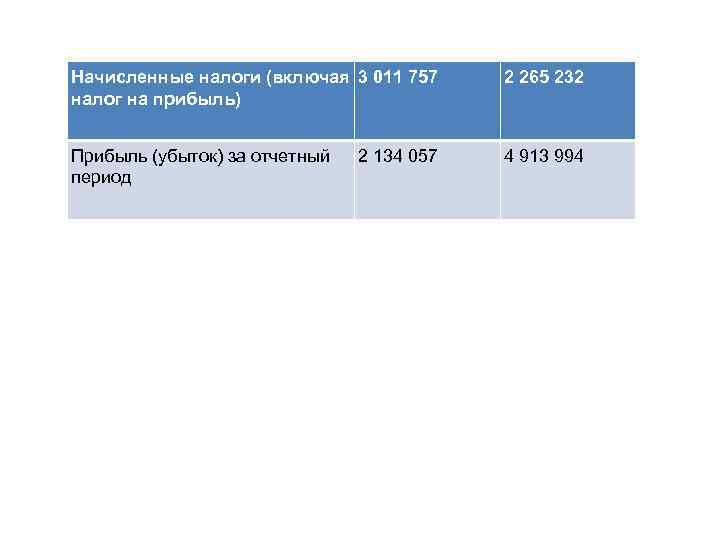  Начисленные налоги (включая 3 011 757 налог на прибыль) 2 265 232 Прибыль
