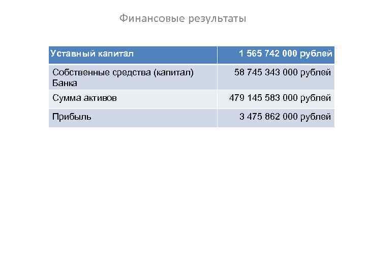 Финансовые результаты Уставный капитал Собственные средства (капитал) Банка Сумма активов Прибыль 1 565 742