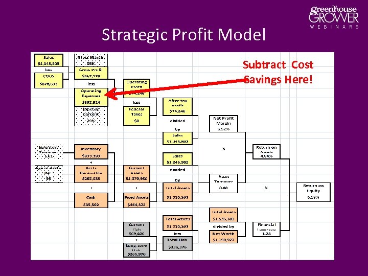 Strategic Profit Model Subtract Cost Savings Here! 