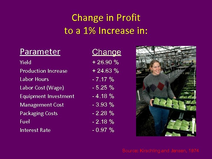 Change in Profit to a 1% Increase in: Parameter Change Yield Production Increase Labor