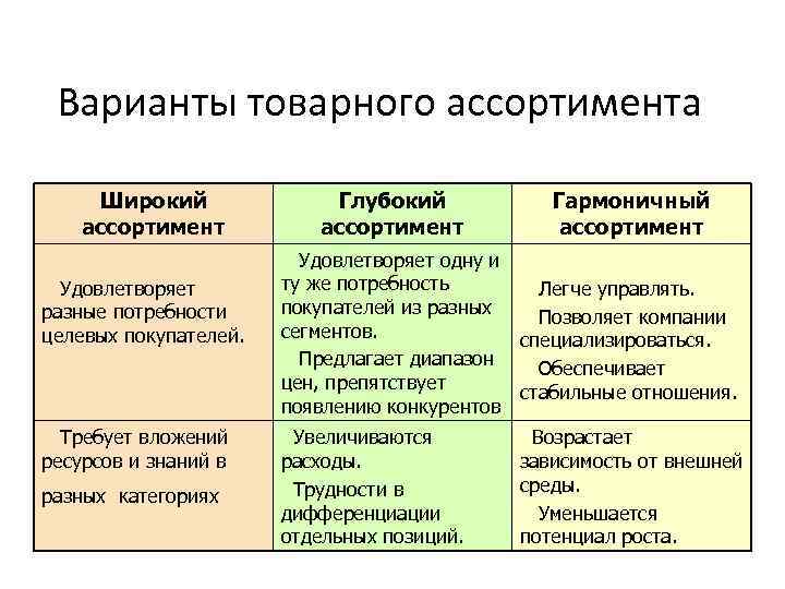 Варианты товарного ассортимента Широкий ассортимент Глубокий ассортимент Гармоничный ассортимент Удовлетворяет разные потребности целевых покупателей.