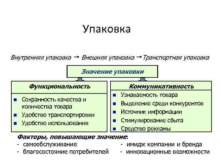 Упаковка Внутренняя упаковка Внешняя упаковка Транспортная упаковка Значение упаковки Функциональность n n n Сохранность