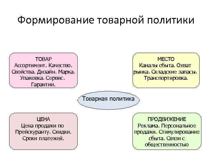 Товары политики